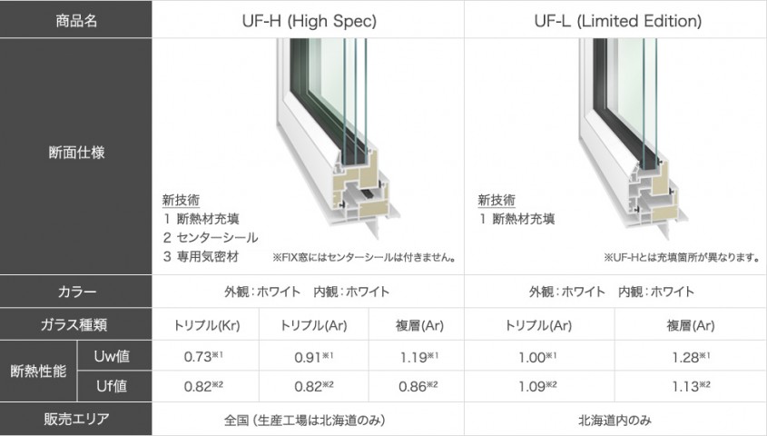 ラインナップ　ＵＦシリーズ