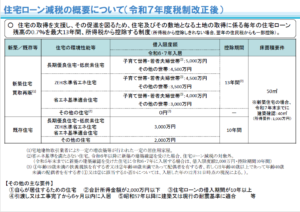 住宅ローン減税の概要について（令和７年度税制改正後）